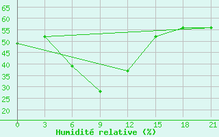 Courbe de l'humidit relative pour Kursk