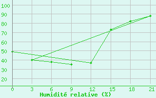 Courbe de l'humidit relative pour Preobrazenka