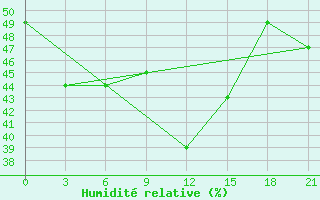 Courbe de l'humidit relative pour Yingkou