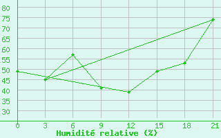 Courbe de l'humidit relative pour Nador