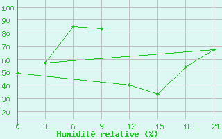 Courbe de l'humidit relative pour Tihvin