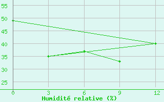 Courbe de l'humidit relative pour Zyrjanka