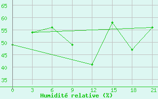 Courbe de l'humidit relative pour Lamia