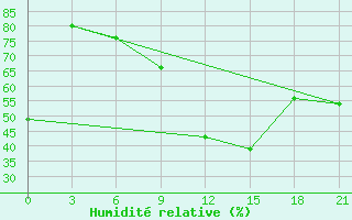 Courbe de l'humidit relative pour Monastir-Skanes