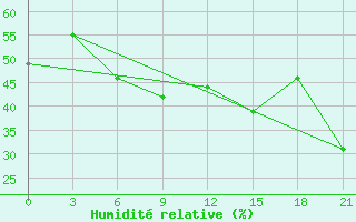 Courbe de l'humidit relative pour Aburdees