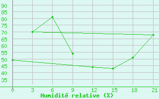 Courbe de l'humidit relative pour Petrokrepost