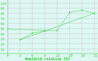 Courbe de l'humidit relative pour Pos'Et