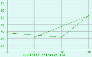 Courbe de l'humidit relative pour Mittarfik Qaanaaq