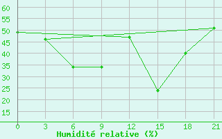 Courbe de l'humidit relative pour Aburdees