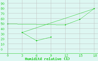 Courbe de l'humidit relative pour Hailar