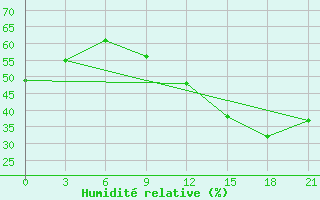 Courbe de l'humidit relative pour Elec