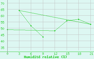 Courbe de l'humidit relative pour Mourgash