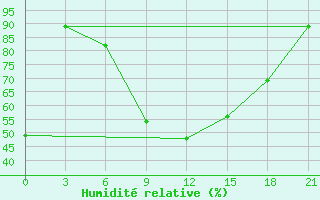 Courbe de l'humidit relative pour Ersov