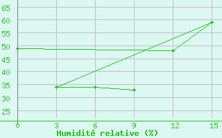 Courbe de l'humidit relative pour Pungsan