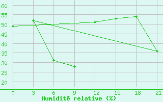 Courbe de l'humidit relative pour Ai-Petri