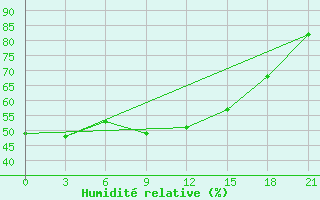 Courbe de l'humidit relative pour Taipak