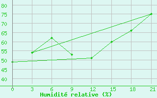 Courbe de l'humidit relative pour Vetluga