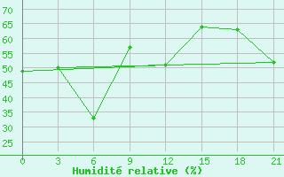 Courbe de l'humidit relative pour Taganrog