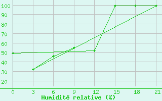 Courbe de l'humidit relative pour Karasuk