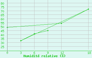 Courbe de l'humidit relative pour Yangcheng