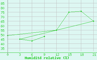 Courbe de l'humidit relative pour Susuman