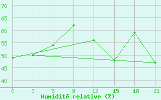 Courbe de l'humidit relative pour Ikaria