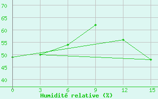 Courbe de l'humidit relative pour Ikaria