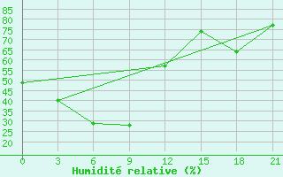 Courbe de l'humidit relative pour Ekaterino-Nikol'Skoe