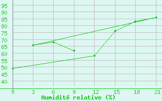 Courbe de l'humidit relative pour Semijarka