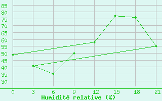 Courbe de l'humidit relative pour Slautnoye