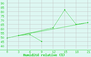 Courbe de l'humidit relative pour Majkop