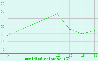 Courbe de l'humidit relative pour Paso De Indios