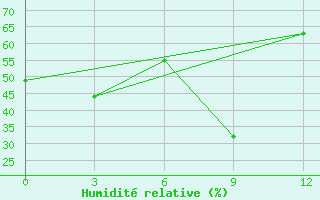 Courbe de l'humidit relative pour Ajan