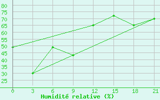 Courbe de l'humidit relative pour Chongjin