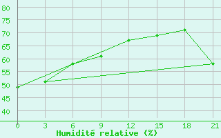 Courbe de l'humidit relative pour Baimka