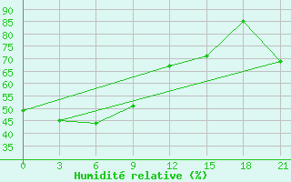 Courbe de l'humidit relative pour Markovo