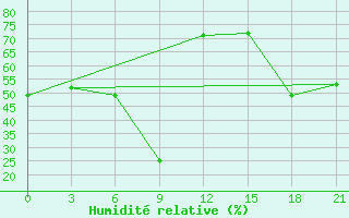 Courbe de l'humidit relative pour Samail