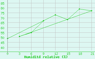 Courbe de l'humidit relative pour Dalatangi