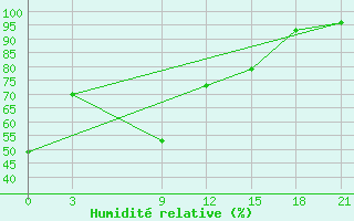 Courbe de l'humidit relative pour Lac Benoit
