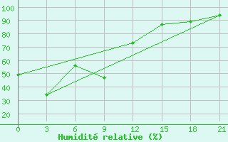 Courbe de l'humidit relative pour Shipu