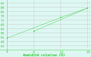 Courbe de l'humidit relative pour Gibraltar (UK)