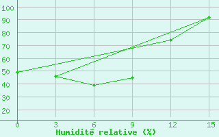 Courbe de l'humidit relative pour Ust-Mil