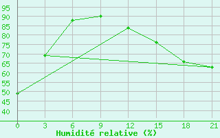 Courbe de l'humidit relative pour Koz'Modem'Jansk