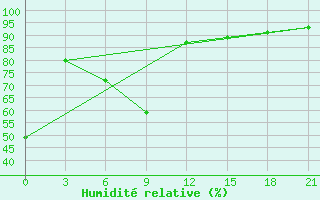 Courbe de l'humidit relative pour Tihoreck