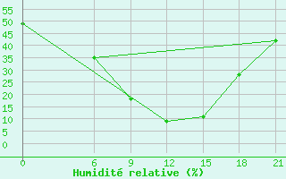 Courbe de l'humidit relative pour Nekhel