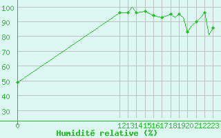 Courbe de l'humidit relative pour Meadow Lake, Sask.