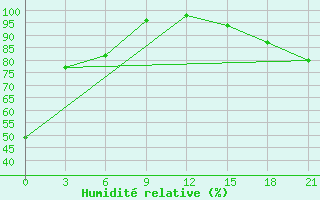Courbe de l'humidit relative pour Vinnytsia