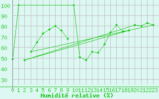 Courbe de l'humidit relative pour Lesce