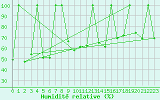 Courbe de l'humidit relative pour Capdepera