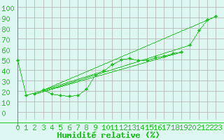 Courbe de l'humidit relative pour Mont-Aigoual (30)